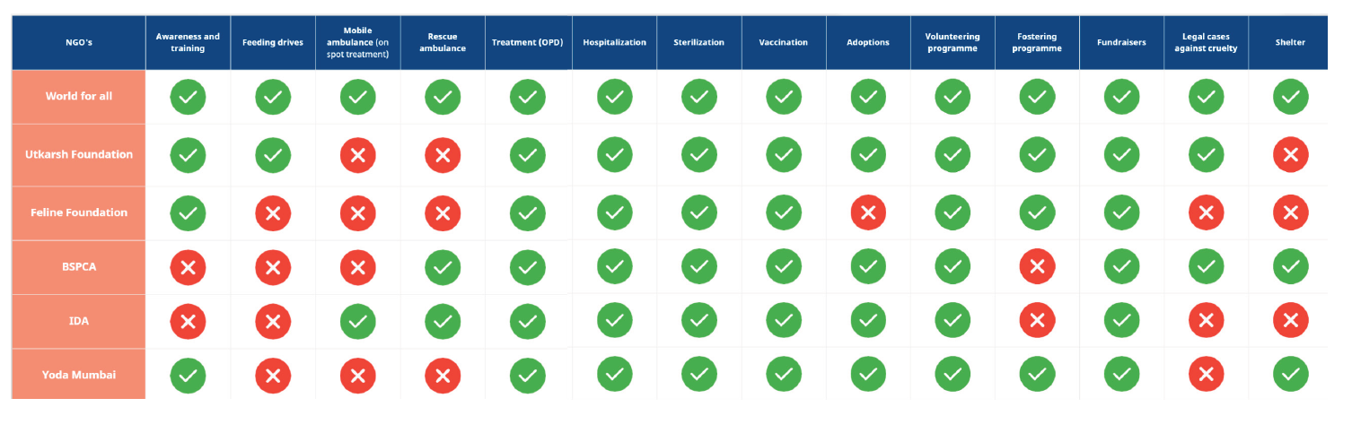 Comparative analysis across 5 NGOs visited